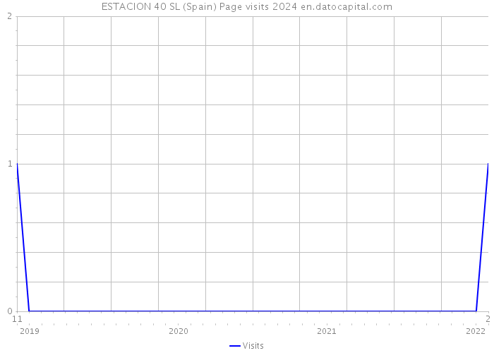 ESTACION 40 SL (Spain) Page visits 2024 