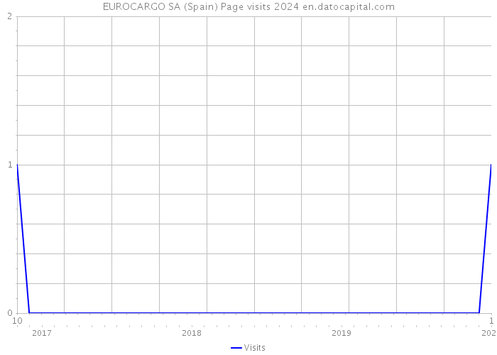 EUROCARGO SA (Spain) Page visits 2024 