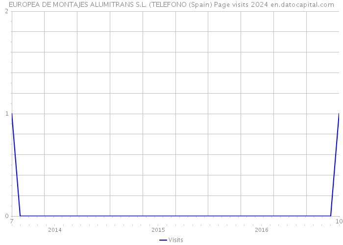 EUROPEA DE MONTAJES ALUMITRANS S.L. (TELEFONO (Spain) Page visits 2024 