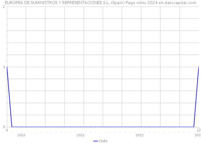 EUROPEA DE SUMINISTROS Y REPRESENTACIONES S.L. (Spain) Page visits 2024 