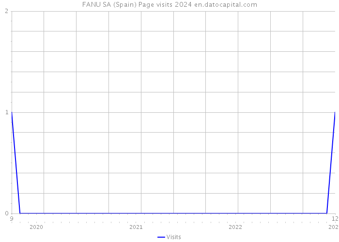 FANU SA (Spain) Page visits 2024 