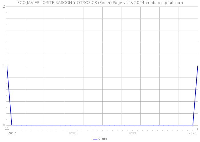 FCO JAVIER LORITE RASCON Y OTROS CB (Spain) Page visits 2024 