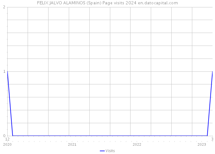 FELIX JALVO ALAMINOS (Spain) Page visits 2024 