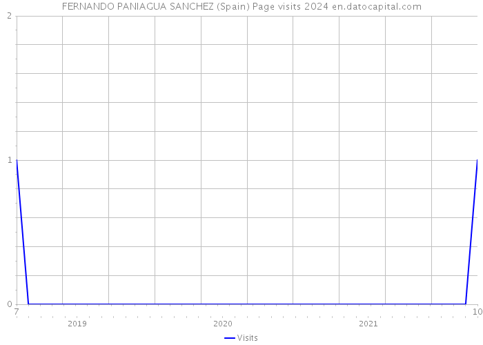 FERNANDO PANIAGUA SANCHEZ (Spain) Page visits 2024 
