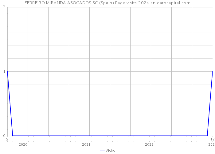FERREIRO MIRANDA ABOGADOS SC (Spain) Page visits 2024 