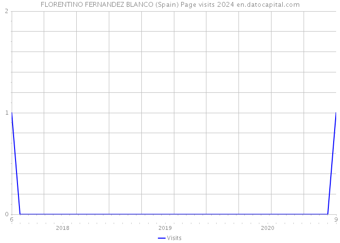 FLORENTINO FERNANDEZ BLANCO (Spain) Page visits 2024 