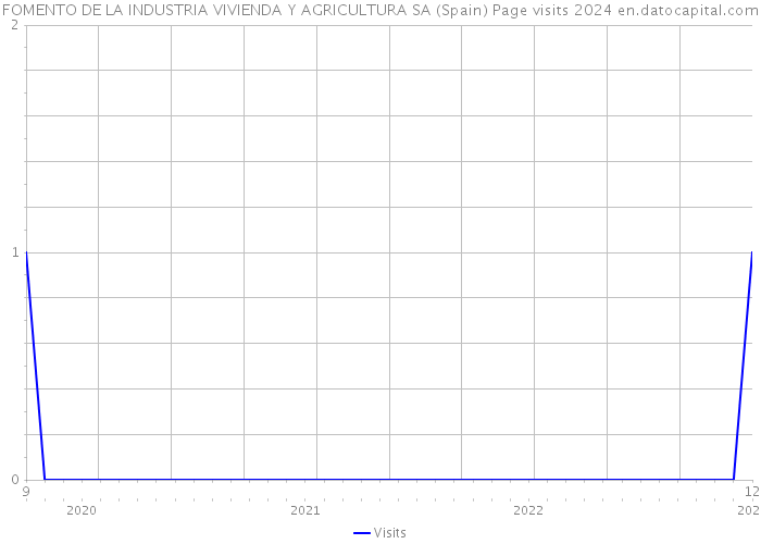 FOMENTO DE LA INDUSTRIA VIVIENDA Y AGRICULTURA SA (Spain) Page visits 2024 