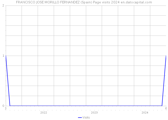 FRANCISCO JOSE MORILLO FERNANDEZ (Spain) Page visits 2024 