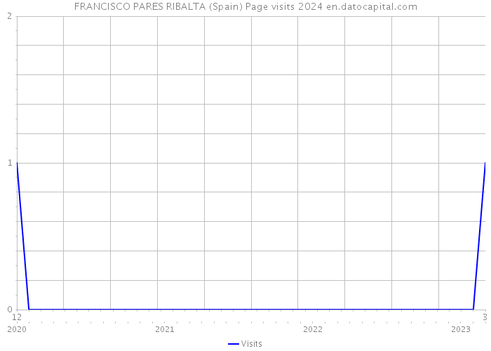 FRANCISCO PARES RIBALTA (Spain) Page visits 2024 