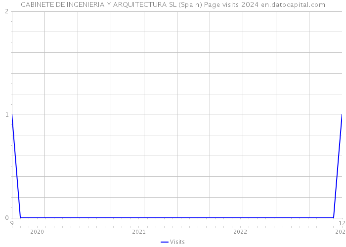 GABINETE DE INGENIERIA Y ARQUITECTURA SL (Spain) Page visits 2024 