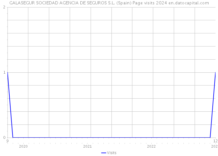 GALASEGUR SOCIEDAD AGENCIA DE SEGUROS S.L. (Spain) Page visits 2024 