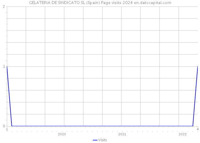 GELATERIA DE SINDICATO SL (Spain) Page visits 2024 