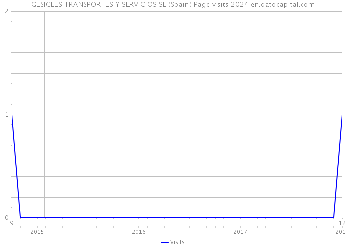 GESIGLES TRANSPORTES Y SERVICIOS SL (Spain) Page visits 2024 