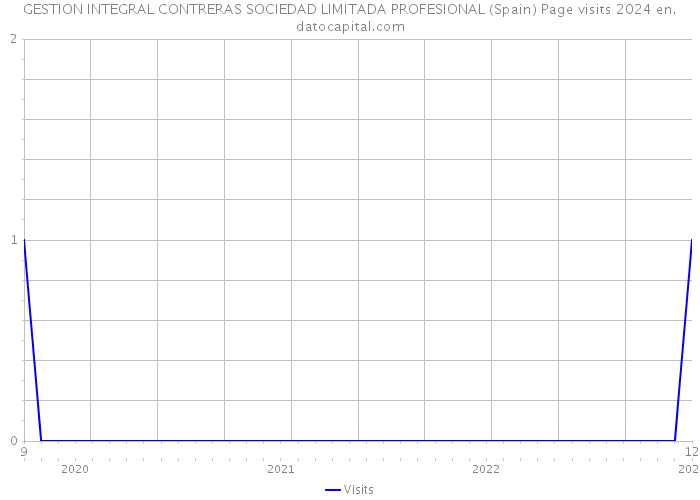 GESTION INTEGRAL CONTRERAS SOCIEDAD LIMITADA PROFESIONAL (Spain) Page visits 2024 