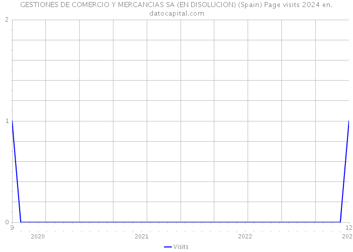 GESTIONES DE COMERCIO Y MERCANCIAS SA (EN DISOLUCION) (Spain) Page visits 2024 