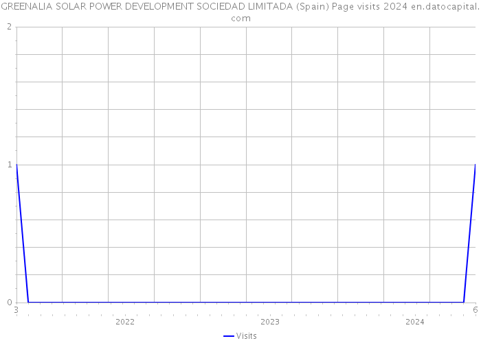 GREENALIA SOLAR POWER DEVELOPMENT SOCIEDAD LIMITADA (Spain) Page visits 2024 