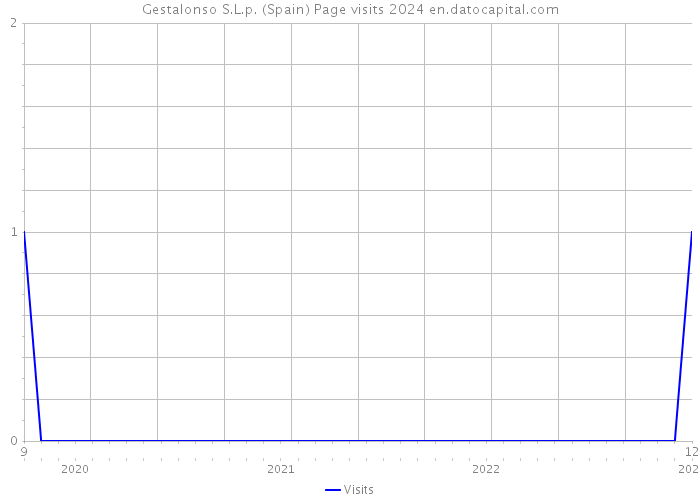 Gestalonso S.L.p. (Spain) Page visits 2024 