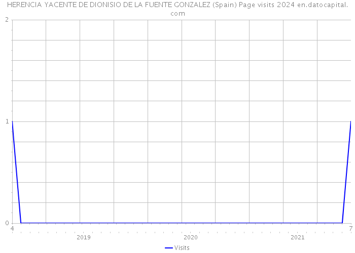 HERENCIA YACENTE DE DIONISIO DE LA FUENTE GONZALEZ (Spain) Page visits 2024 