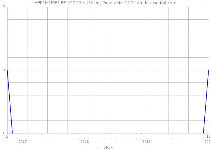 HERNANDEZ FELIX SORIA (Spain) Page visits 2024 