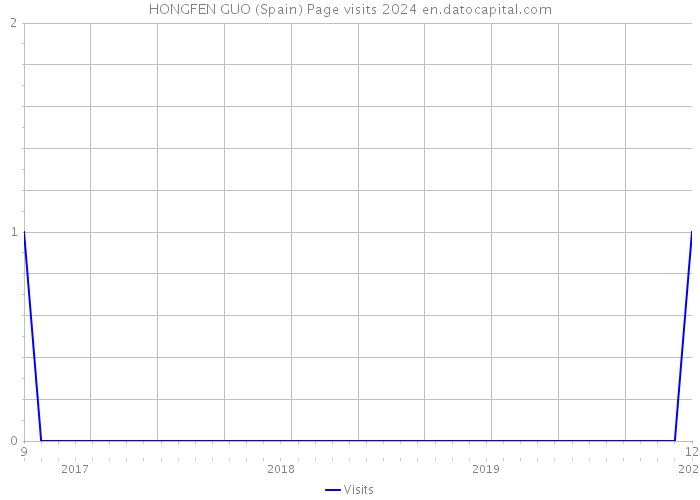 HONGFEN GUO (Spain) Page visits 2024 