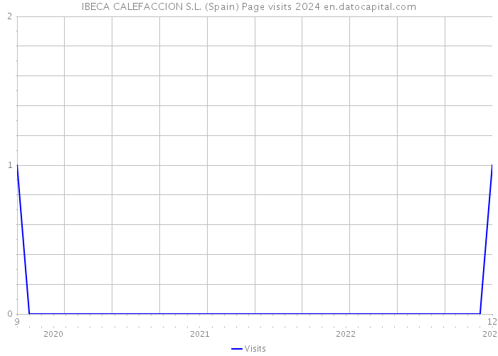 IBECA CALEFACCION S.L. (Spain) Page visits 2024 