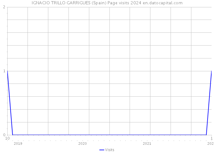 IGNACIO TRILLO GARRIGUES (Spain) Page visits 2024 