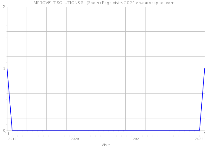 IMPROVE IT SOLUTIONS SL (Spain) Page visits 2024 