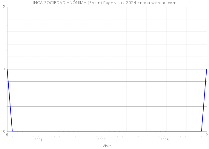 INCA SOCIEDAD ANÓNIMA (Spain) Page visits 2024 