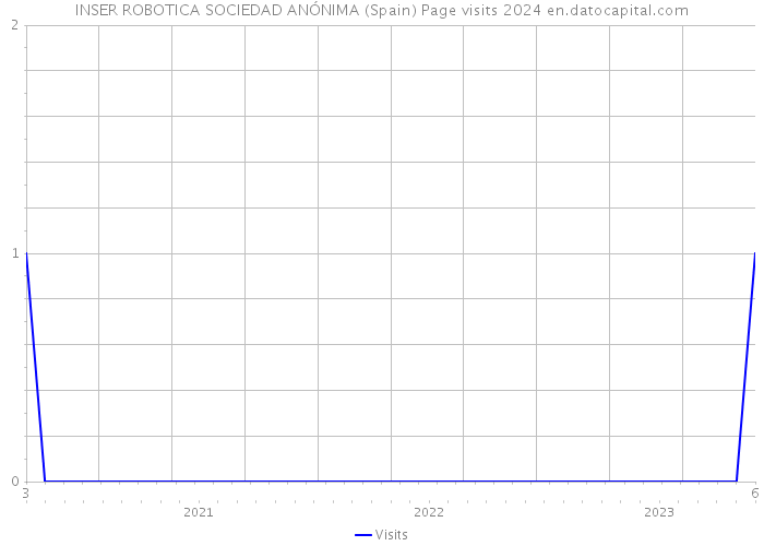 INSER ROBOTICA SOCIEDAD ANÓNIMA (Spain) Page visits 2024 