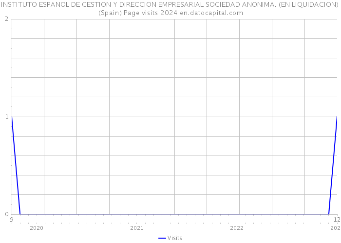 INSTITUTO ESPANOL DE GESTION Y DIRECCION EMPRESARIAL SOCIEDAD ANONIMA. (EN LIQUIDACION) (Spain) Page visits 2024 
