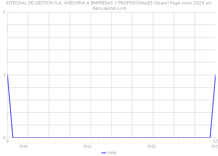 INTEGRAL DE GESTION S.A. ASESORIA A EMPRESAS Y PROFESIONALES (Spain) Page visits 2024 