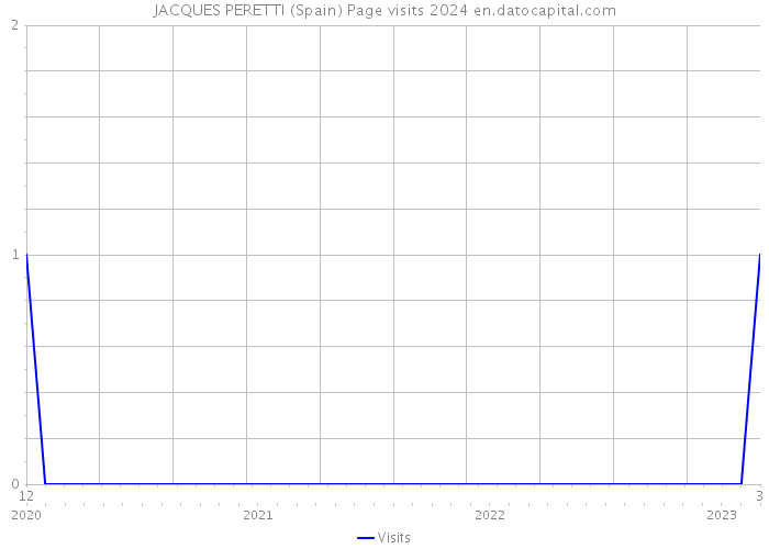 JACQUES PERETTI (Spain) Page visits 2024 