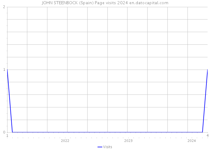 JOHN STEENBOCK (Spain) Page visits 2024 