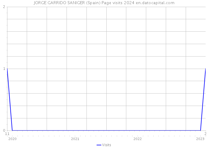 JORGE GARRIDO SANIGER (Spain) Page visits 2024 