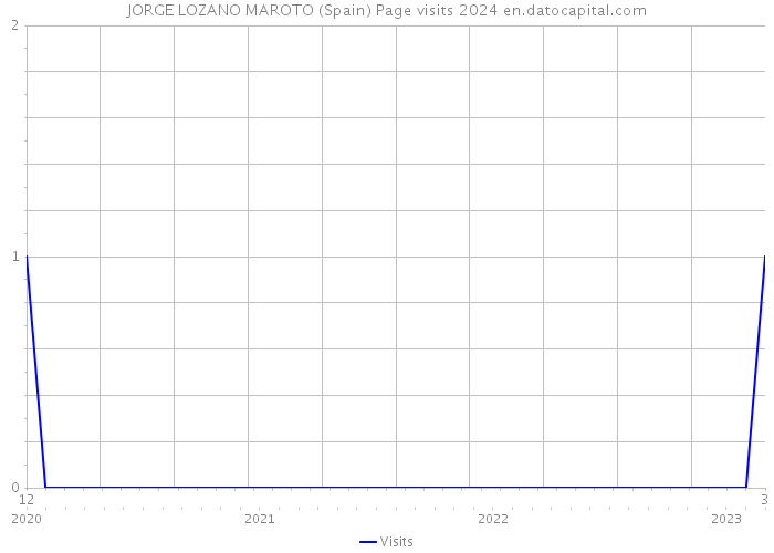 JORGE LOZANO MAROTO (Spain) Page visits 2024 