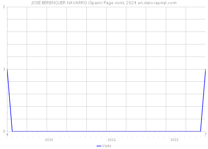 JOSE BERENGUER NAVARRO (Spain) Page visits 2024 