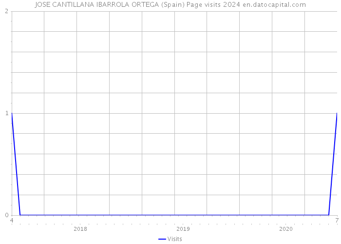JOSE CANTILLANA IBARROLA ORTEGA (Spain) Page visits 2024 