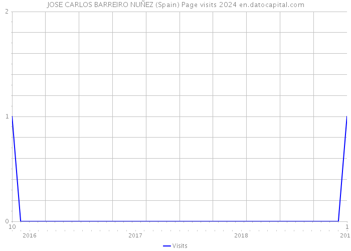JOSE CARLOS BARREIRO NUÑEZ (Spain) Page visits 2024 