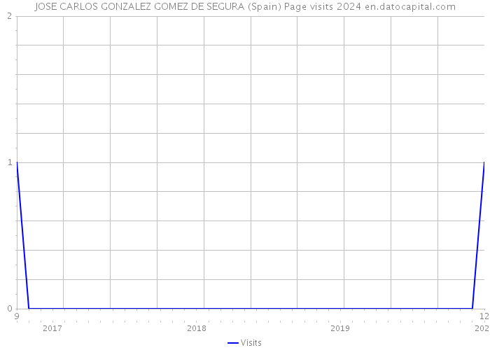 JOSE CARLOS GONZALEZ GOMEZ DE SEGURA (Spain) Page visits 2024 