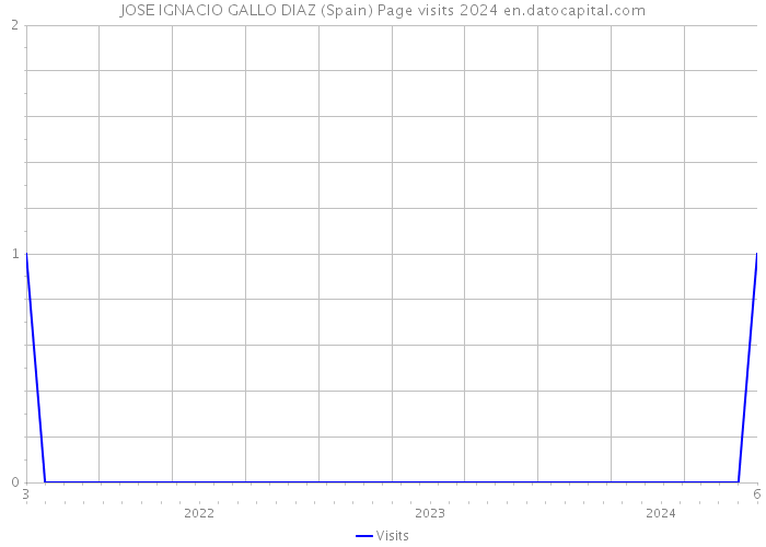 JOSE IGNACIO GALLO DIAZ (Spain) Page visits 2024 