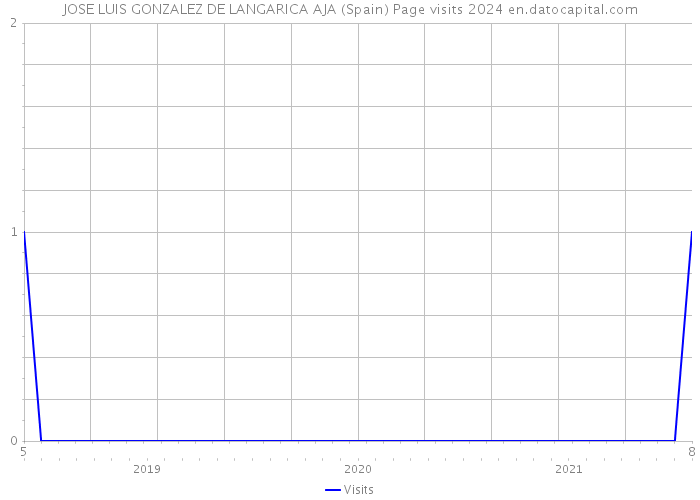 JOSE LUIS GONZALEZ DE LANGARICA AJA (Spain) Page visits 2024 