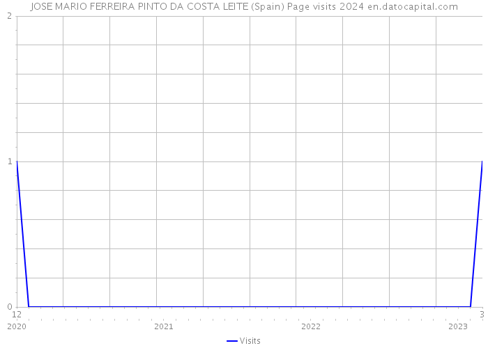 JOSE MARIO FERREIRA PINTO DA COSTA LEITE (Spain) Page visits 2024 