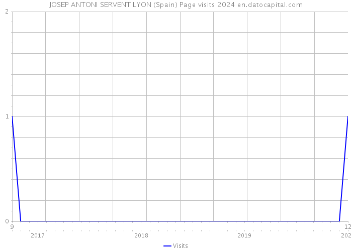 JOSEP ANTONI SERVENT LYON (Spain) Page visits 2024 