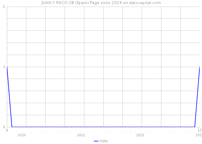 JUAN Y PACO CB (Spain) Page visits 2024 