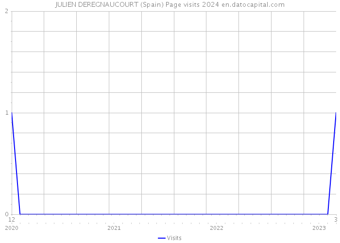 JULIEN DEREGNAUCOURT (Spain) Page visits 2024 