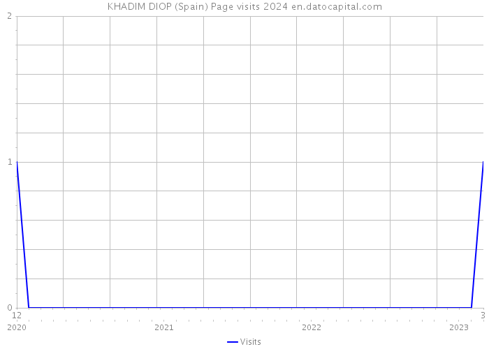 KHADIM DIOP (Spain) Page visits 2024 