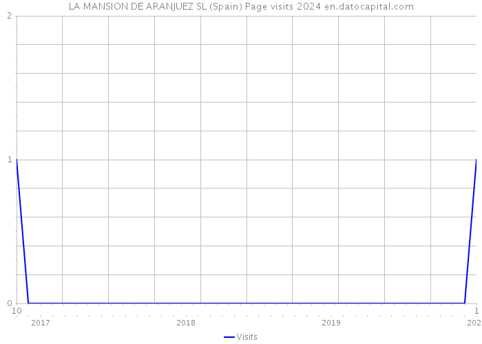 LA MANSION DE ARANJUEZ SL (Spain) Page visits 2024 