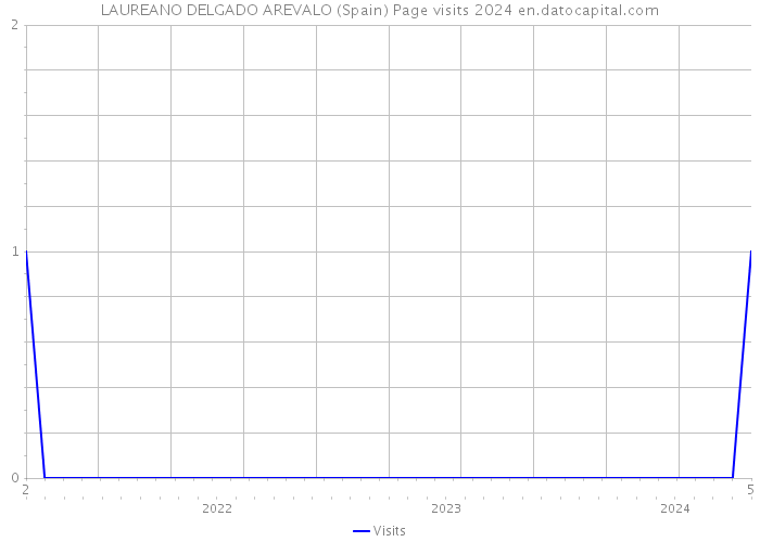LAUREANO DELGADO AREVALO (Spain) Page visits 2024 