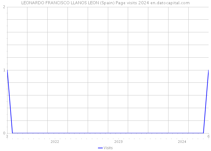 LEONARDO FRANCISCO LLANOS LEON (Spain) Page visits 2024 