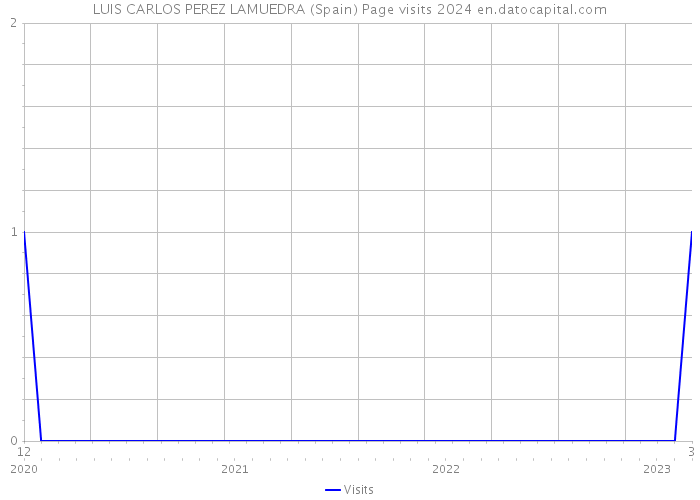 LUIS CARLOS PEREZ LAMUEDRA (Spain) Page visits 2024 
